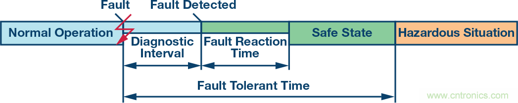 了解并延續&Sigma;-&Delta; ADC的安全運行