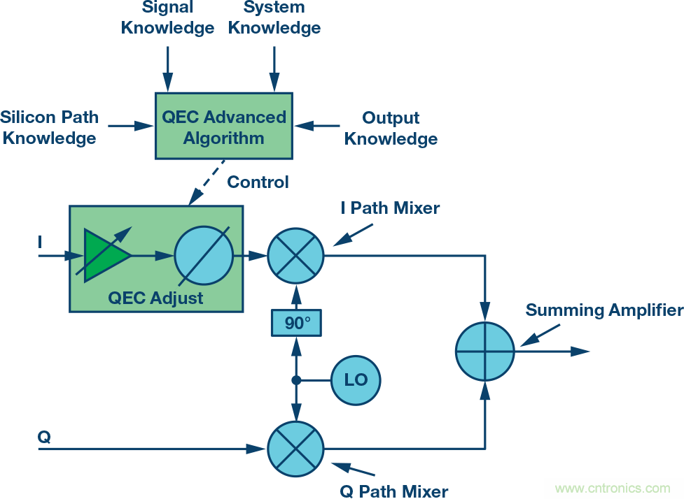 復數RF混頻器、零中頻架構及高級算法: 下一代SDR收發器中的黑魔法
