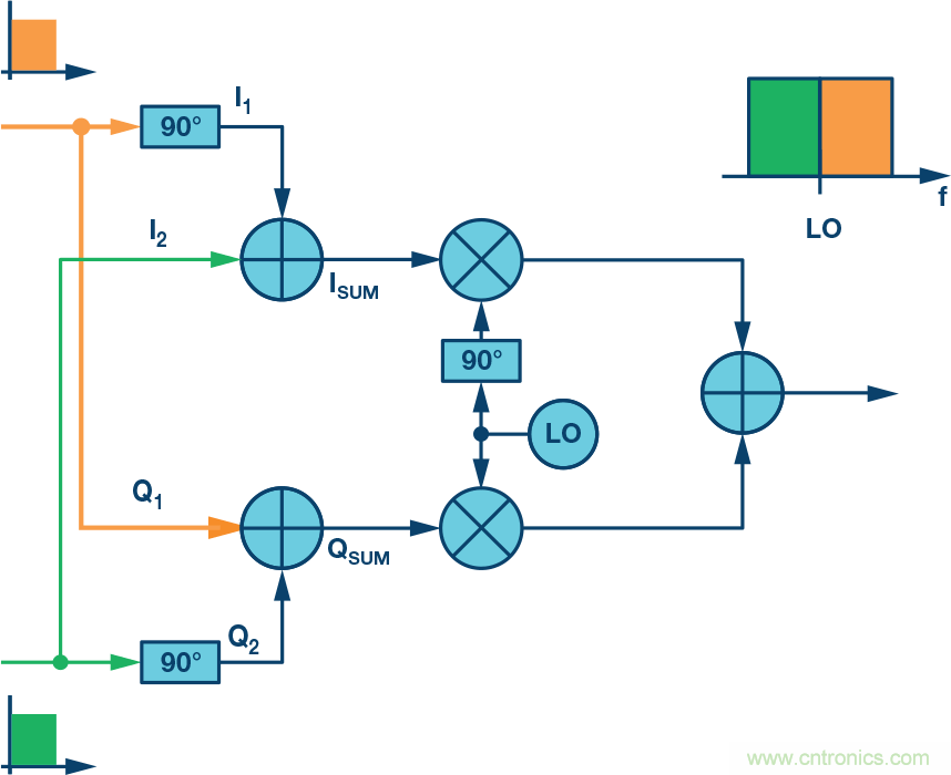 復數RF混頻器、零中頻架構及高級算法: 下一代SDR收發器中的黑魔法