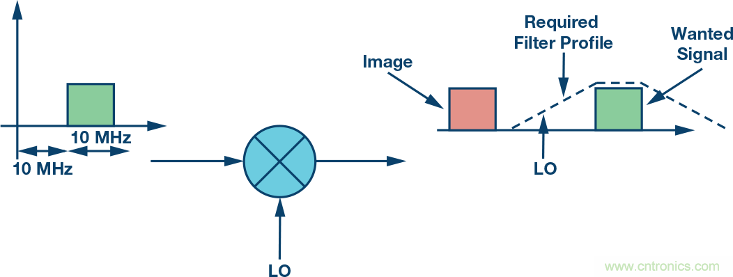 復數RF混頻器、零中頻架構及高級算法: 下一代SDR收發器中的黑魔法