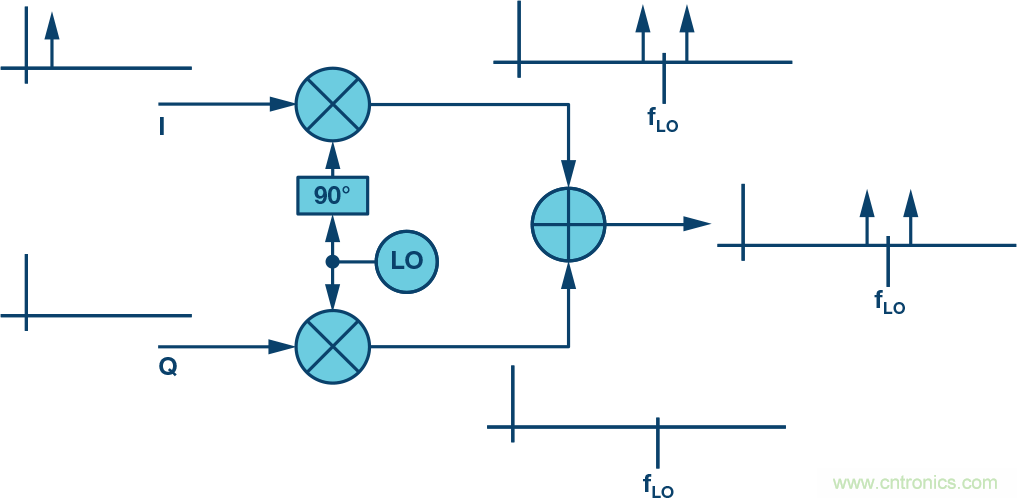 復數RF混頻器、零中頻架構及高級算法: 下一代SDR收發器中的黑魔法