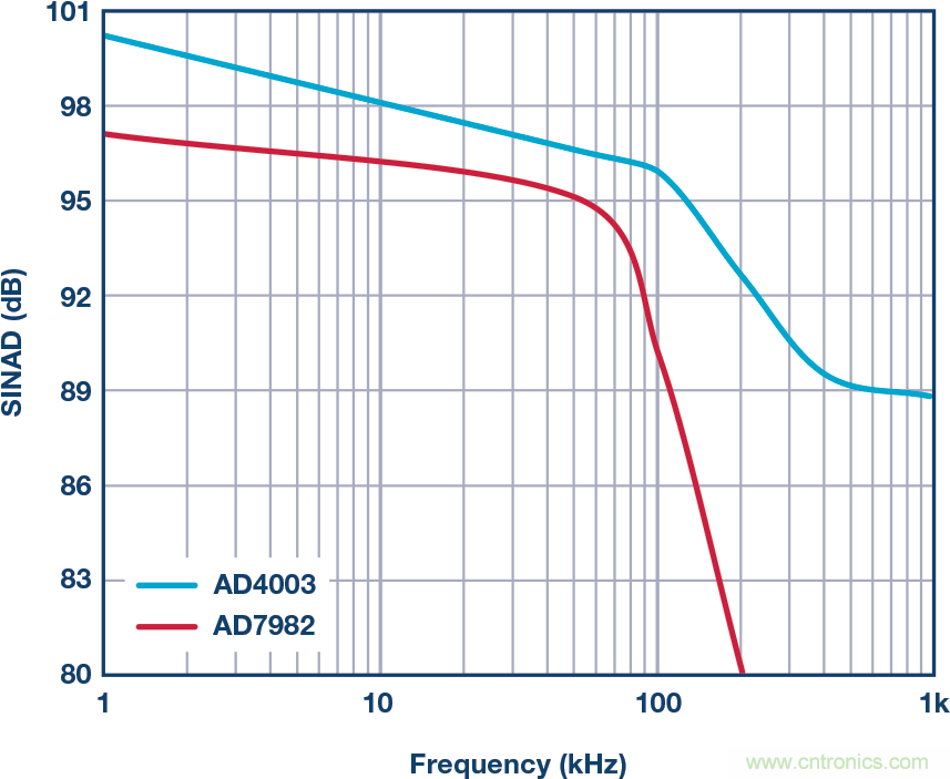 新一代SAR ADC解決精密數(shù)據(jù)采集信號鏈設(shè)計的難點(diǎn)