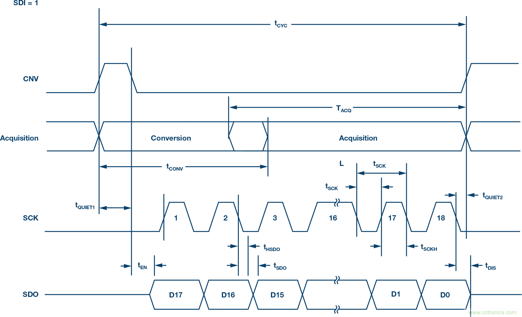 新一代SAR ADC解決精密數(shù)據(jù)采集信號鏈設(shè)計的難點(diǎn)