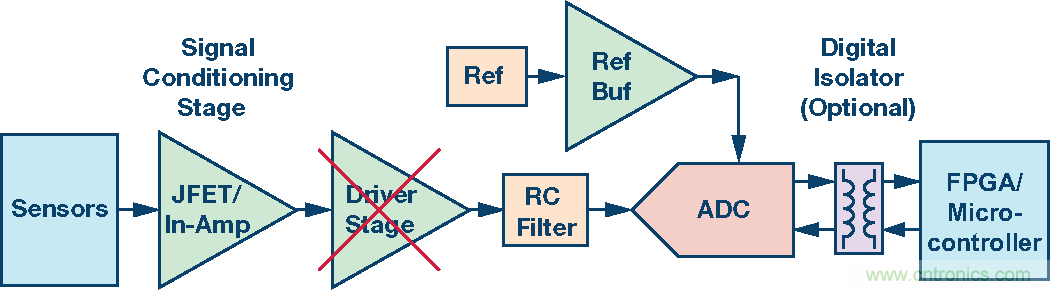 新一代SAR ADC解決精密數(shù)據(jù)采集信號鏈設(shè)計的難點(diǎn)