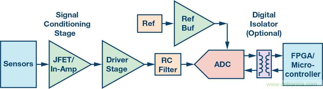 新一代SAR ADC解決精密數(shù)據(jù)采集信號鏈設(shè)計的難點(diǎn)