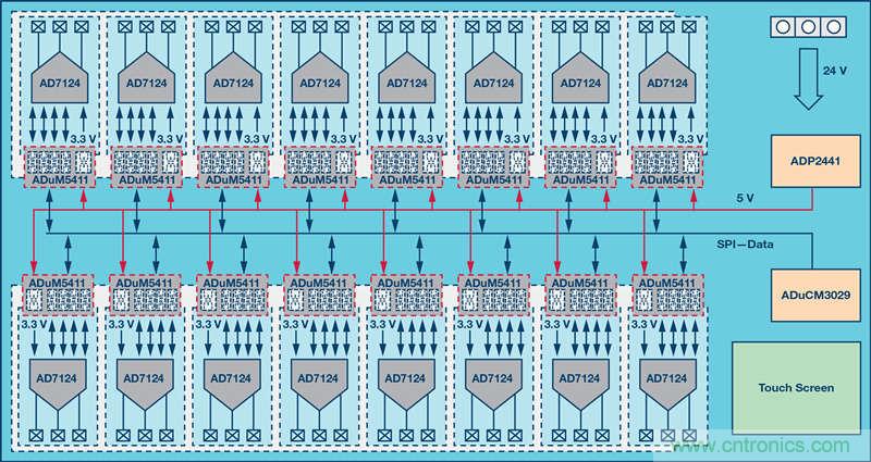 突破PLCDCS多通道模擬輸入通道間隔離、高密度和EMI高輻射的設計障礙