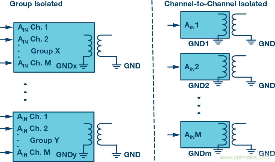 突破PLCDCS多通道模擬輸入通道間隔離、高密度和EMI高輻射的設計障礙