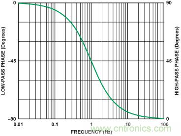 有源濾波器的相位響應(yīng)第二部分：低通和高通響應(yīng)