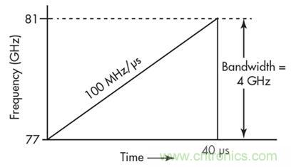 單芯片毫米波雷達(dá)傳感器有哪些優(yōu)勢(shì)？