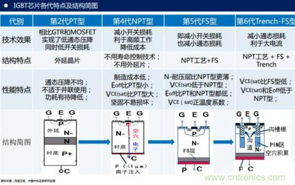 堪稱工業(yè)中的&ldquo;CPU&rdquo;：IGBT，中外差距有多大