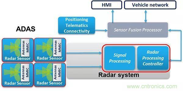 攝像頭、雷達、激光雷達&mdash;&mdash;自動駕駛幾大傳感器系統(tǒng)大揭秘
