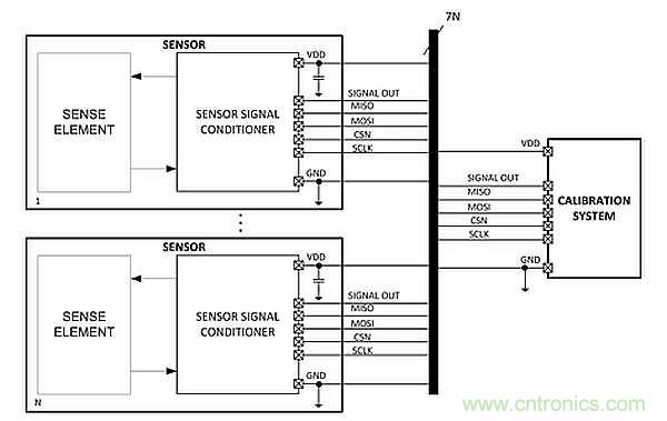 電源引腳上的單線接口，用于傳感器信號調節器校準