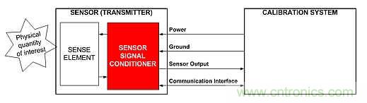 電源引腳上的單線接口，用于傳感器信號調節器校準