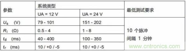 汽車拋負(fù)載測試新舊 ISO標(biāo)準(zhǔn)有何不同?