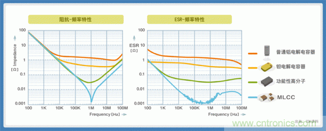 貼片電容選型指南及優缺點(二)
