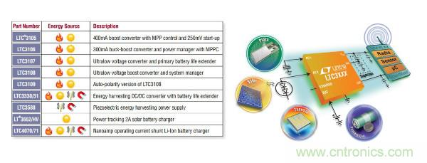 電源創新緊貼這些熱門應用，一起來給趨勢和新技術劃重點