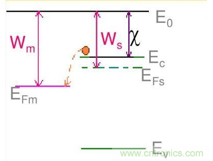 金屬與半導體接觸后是如何做到歐姆接觸的？