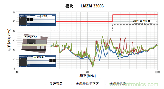 使用電源模塊簡化低EMI設計 使用電源模塊簡化低EMI設計