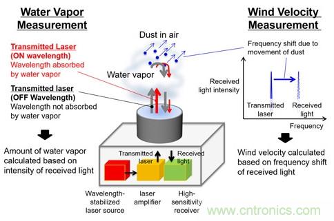 三菱電機(jī)新型激光雷達(dá)系統(tǒng),能夠預(yù)測(cè)暴雨的爆發(fā)