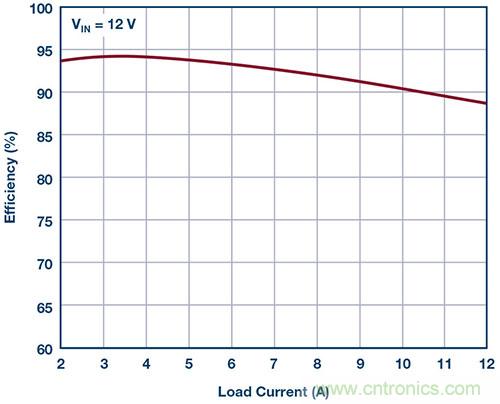 42 V、6 A（峰值7 A）、超低EMI輻射、高效率降壓型穩壓器