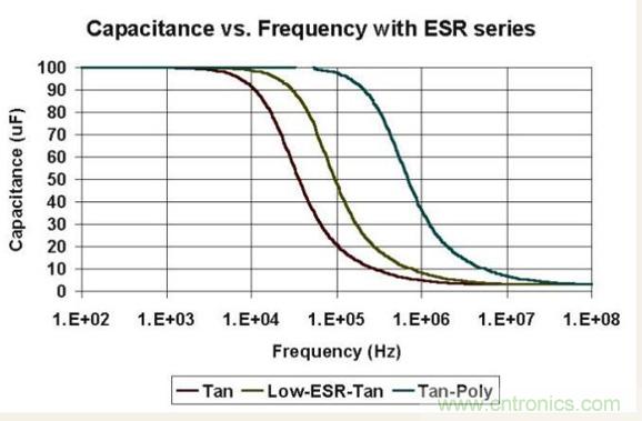 如何區分聚合物鉭電容和普通鉭電容? 如何區分聚合物鉭電容和普通鉭電容?