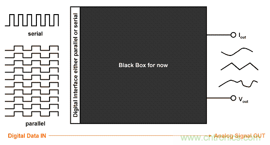 解讀R2R 和電阻串 DAC 架構之間的差異 解讀R2R 和電阻串 DAC 架構之間的差異