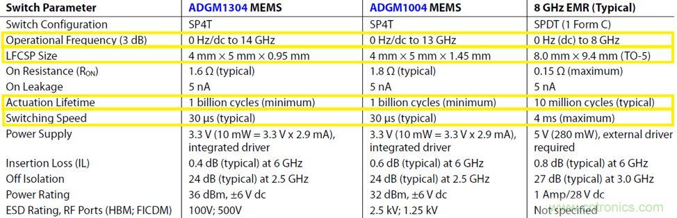 機電繼電器的終結者！深扒MEMS開關技術