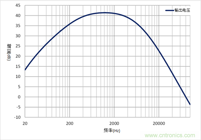 如何采用業(yè)界最小的運算放大器來設(shè)計麥克風(fēng)電路? 如何采用業(yè)界最小的運算放大器來設(shè)計麥克風(fēng)電路?