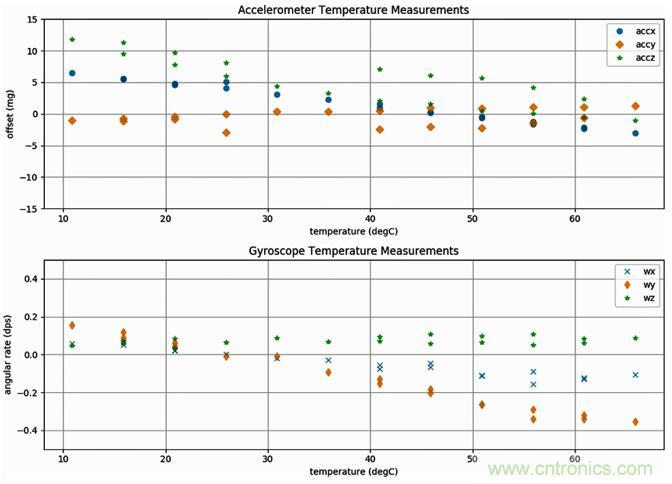 高性能MEMS傳感器，鑄造無人機強&ldquo;心&rdquo;