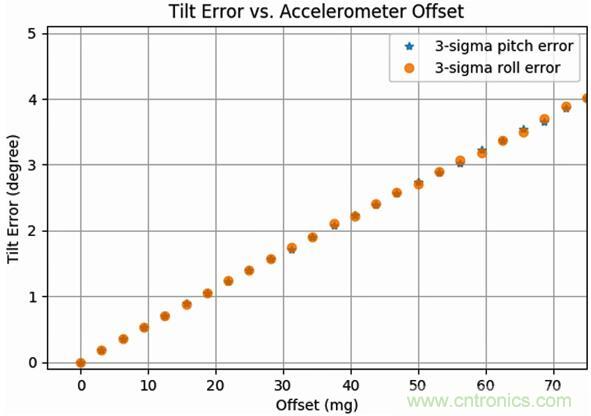 高性能MEMS傳感器，鑄造無人機強&ldquo;心&rdquo;