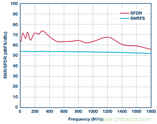 從直流到寬帶，模擬信號鏈設計不可忽略的&ldquo;共模&rdquo;