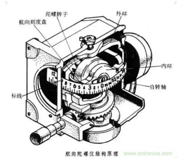 深度解析陀螺儀傳感器工作原理 深度解析陀螺儀傳感器工作原理