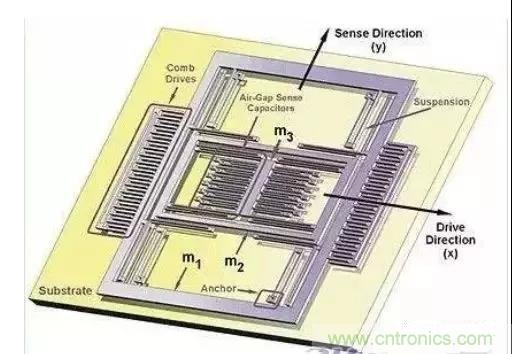 深度解析陀螺儀傳感器工作原理 深度解析陀螺儀傳感器工作原理