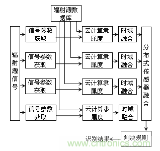 分布式傳感器輻射源的識別中&mdash;&mdash;云計算的應用