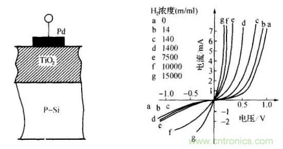 深度解讀各類氣體傳感器的作用原理及特征參數