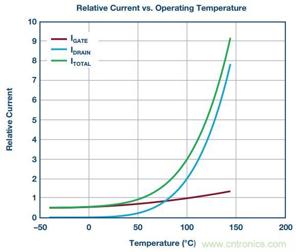 FPGA電源的&ldquo;護理和喂養&rdquo;：成功的道與因