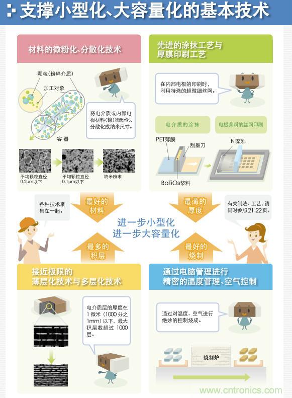 看漫畫(huà)，學(xué)電容