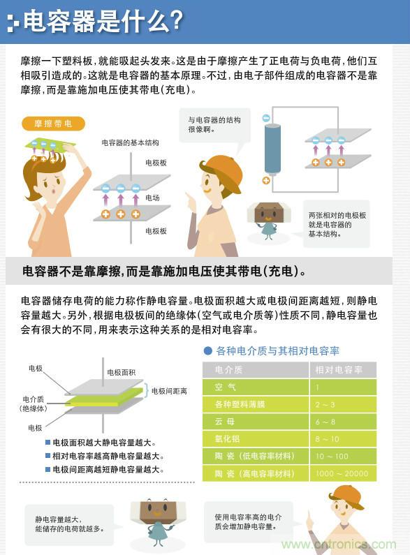 看漫畫(huà)，學(xué)電容