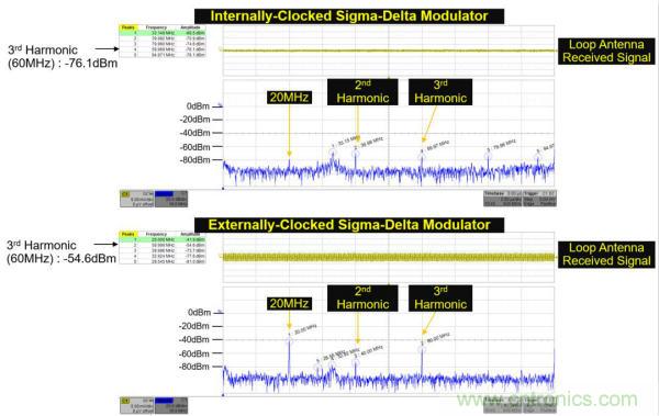 內(nèi)部時(shí)鐘和外部時(shí)鐘隔離的&Sigma;-&Delta;調(diào)制器
