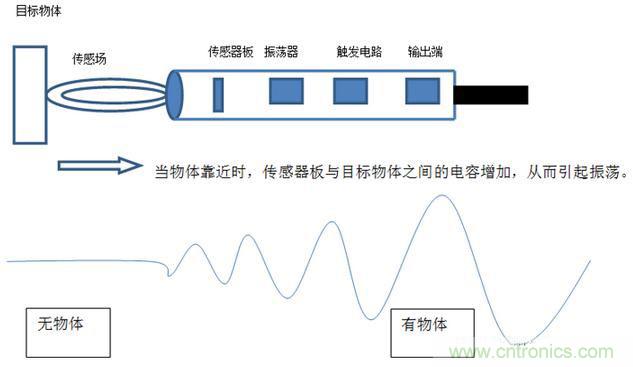 感應電容超聲波，你都知道這些傳感器多大區(qū)別嗎？