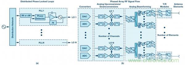 帶有分布式鎖相環(huán)的系統(tǒng)級LO相位噪聲模型