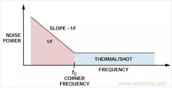 五種常見的內(nèi)部噪聲，你都清楚嗎？