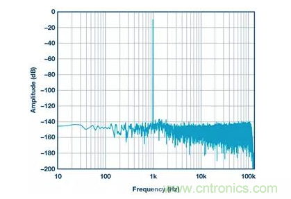 如何正確設(shè)計高性能轉(zhuǎn)換器？你想知道的方法要點(diǎn)都在這？