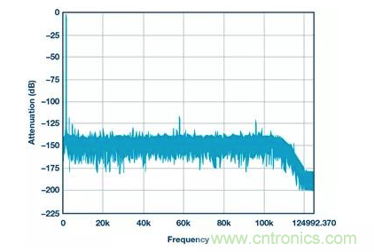 如何正確設(shè)計高性能轉(zhuǎn)換器？你想知道的方法要點(diǎn)都在這？