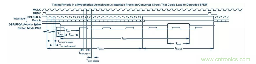 如何正確設(shè)計高性能轉(zhuǎn)換器？你想知道的方法要點(diǎn)都在這？