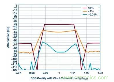 如何正確設(shè)計高性能轉(zhuǎn)換器？你想知道的方法要點(diǎn)都在這？