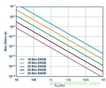 如何正確設(shè)計高性能轉(zhuǎn)換器？你想知道的方法要點(diǎn)都在這？