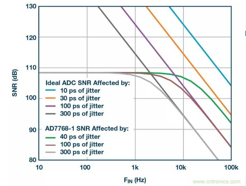 如何正確設(shè)計高性能轉(zhuǎn)換器？你想知道的方法要點(diǎn)都在這？