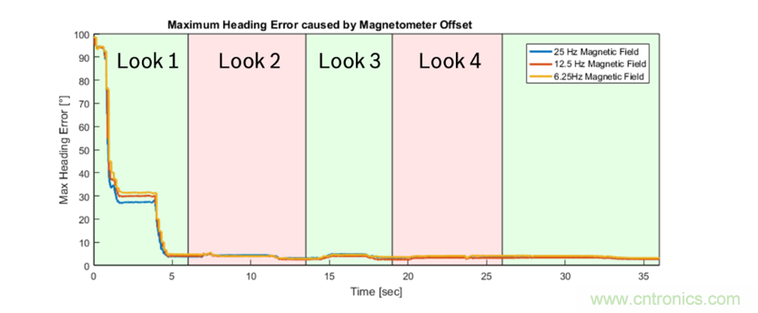 傳感器數(shù)據(jù)融合：提升增強(qiáng)游戲、導(dǎo)航和VR用戶體驗(yàn)的關(guān)鍵組件
