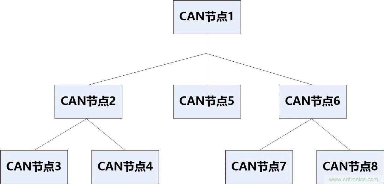 為什么CAN總線支線長度不能太長？